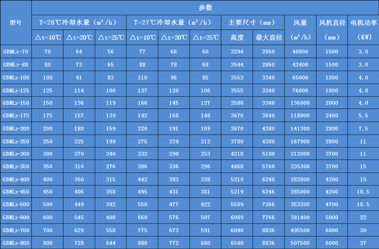 圓形逆流式冷卻塔參（cān）數（shù）表